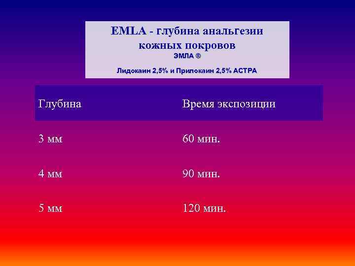 EMLA - глубина анальгезии кожных покровов ЭMЛА ® Лидокаин 2, 5% и Прилокаин 2,