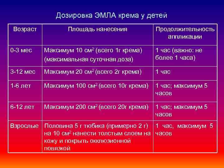 Дозировка ЭМЛА крема у детей Возраст Площадь нанесения Продолжительность аппликации 0 -3 мес Максимум