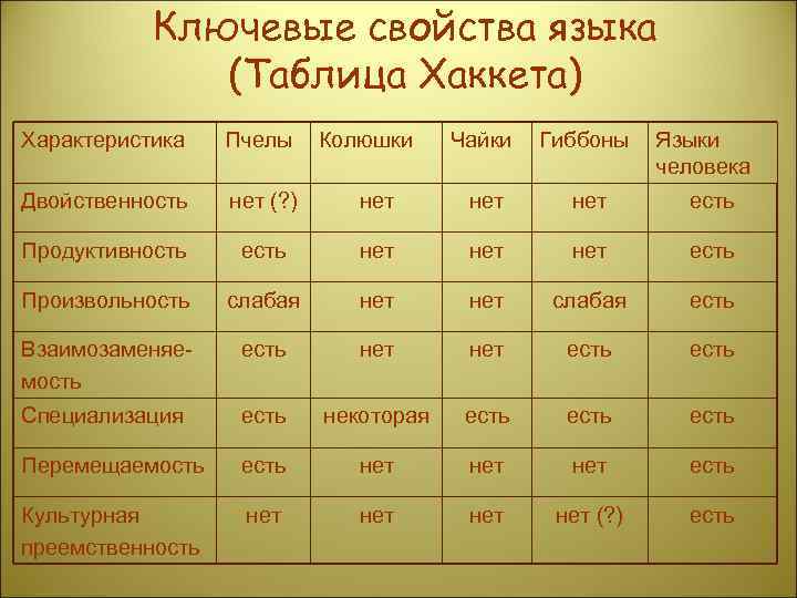 Ключевые свойства языка (Таблица Хаккета) Характеристика Пчелы Двойственность нет (? ) Продуктивность Колюшки Чайки