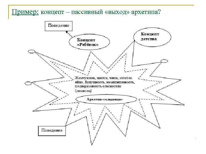 Пример: концепт – пассивный «выход» архетипа? 