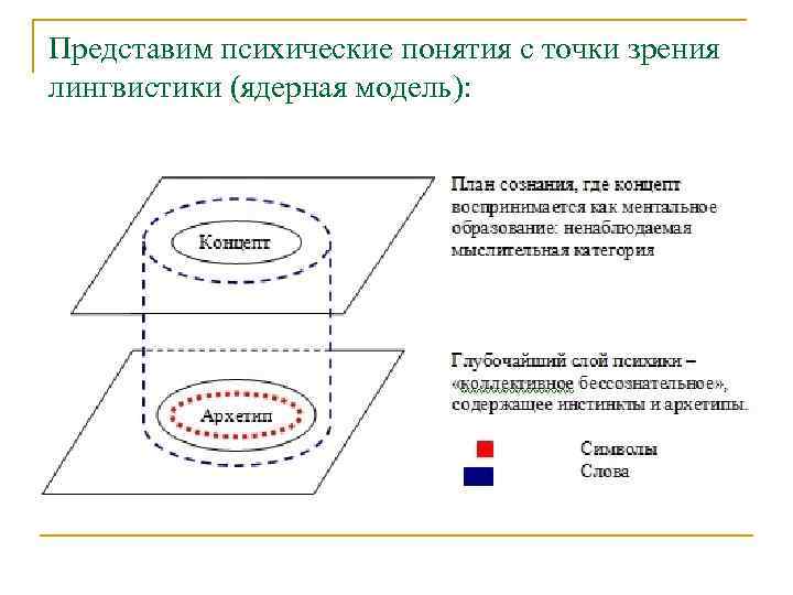 Представим психические понятия с точки зрения лингвистики (ядерная модель): 
