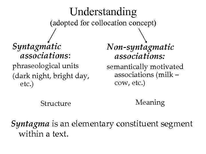 Understanding (adopted for collocation concept) Syntagmatic associations: phraseological units (dark night, bright day, etc.