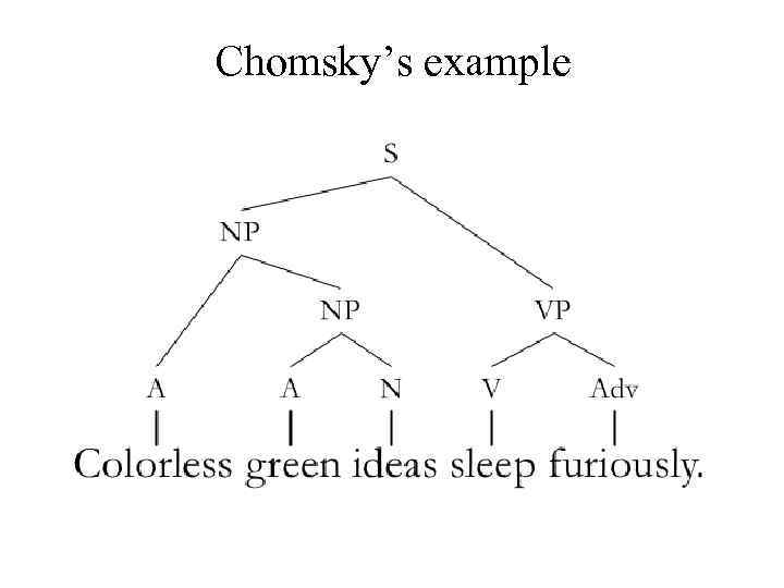 Chomsky’s example 