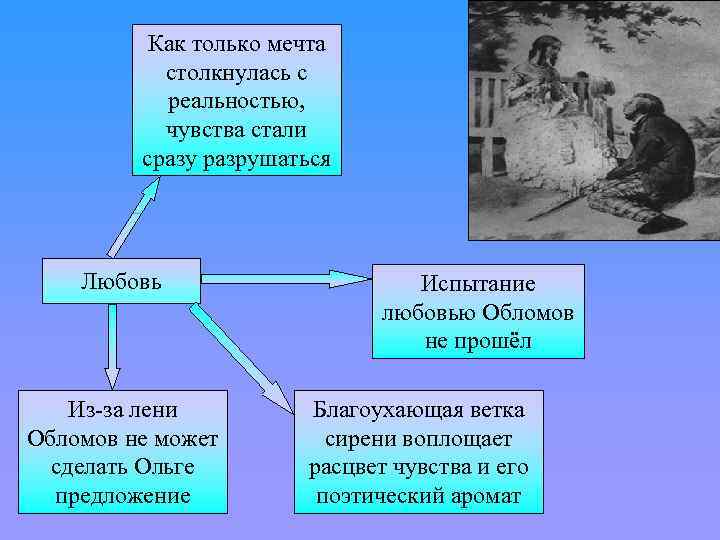 Как только мечта столкнулась с реальностью, чувства стали сразу разрушаться Любовь Из-за лени Обломов