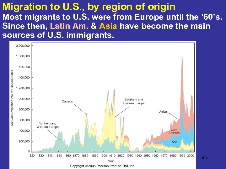 Migration to U. S. , by region of origin Most migrants to U. S.