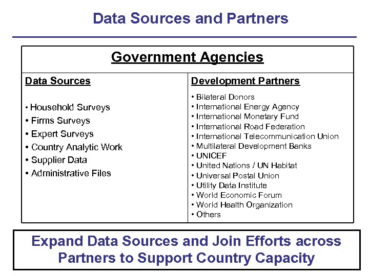 Data Sources and Partners Government Agencies Data Sources • Household Surveys • Firms Surveys