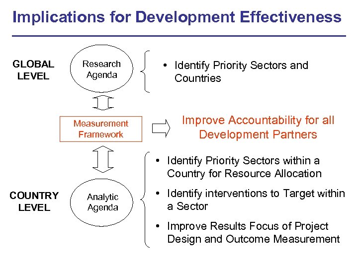 Implications for Development Effectiveness GLOBAL LEVEL Research Agenda Measurement Framework • Identify Priority Sectors