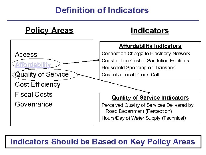 Definition of Indicators Policy Areas Indicators Affordability Indicators Access Affordability Quality of Service Cost
