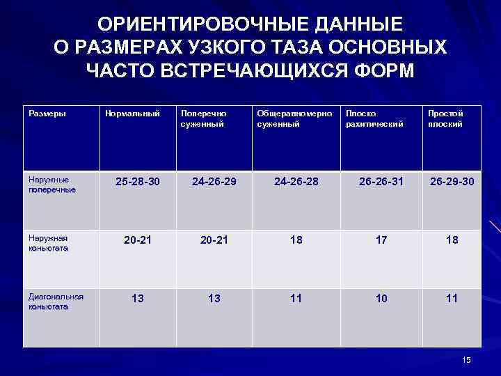 Показатели размеров. Размеры таза при беременности норма таблица. Размеры таза в акушерстве норма. Размеры таза у беременных норма. Формы таза в акушерстве таблицей.