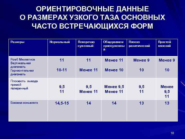 ОРИЕНТИРОВОЧНЫЕ ДАННЫЕ О РАЗМЕРАХ УЗКОГО ТАЗА ОСНОВНЫХ ЧАСТО ВСТРЕЧАЮЩИХСЯ ФОРМ Размеры Ромб Михаэлиса Вертикальная