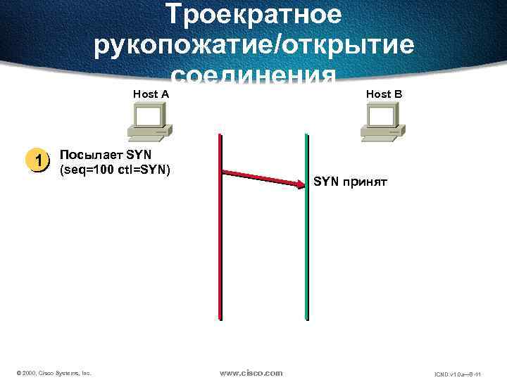 Троекратное рукопожатие/открытие соединения Host A 1 Host B Посылает SYN (seq=100 ctl=SYN) © 2000,