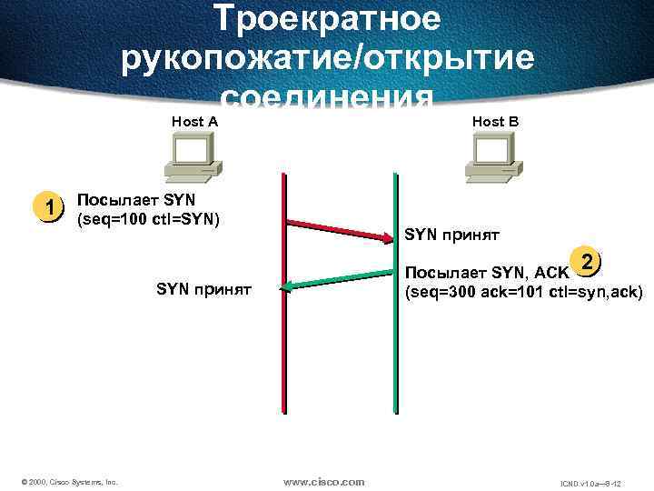 Троекратное рукопожатие/открытие соединения Host A 1 Host B Посылает SYN (seq=100 ctl=SYN) SYN принят