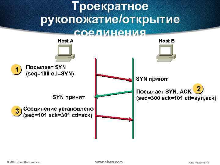 Троекратное рукопожатие/открытие соединения Host A 1 Host B Посылает SYN (seq=100 ctl=SYN) SYN принят