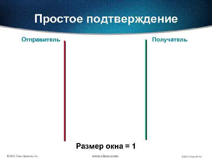 Простое подтверждение Отправитель Получатель Размер окна = 1 © 2000, Cisco Systems, Inc. www.