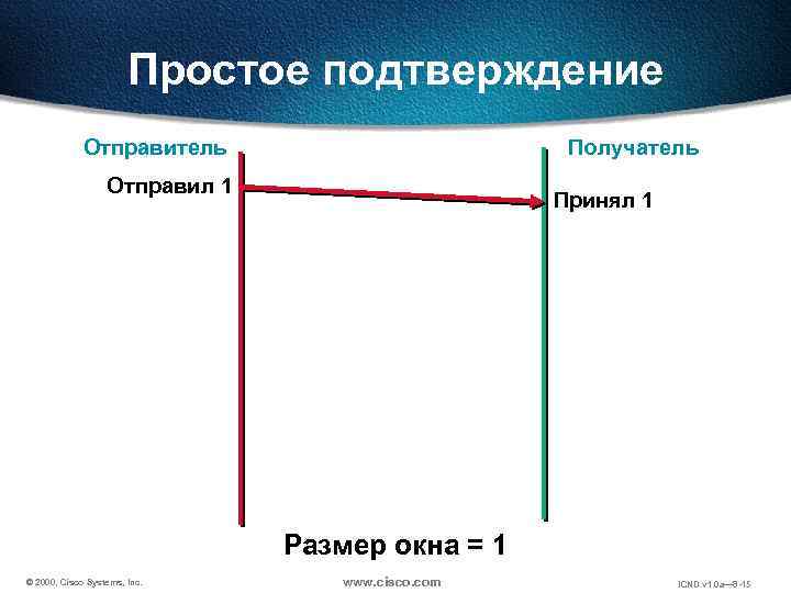 Простое подтверждение Отправитель Получатель Отправил 1 Принял 1 Размер окна = 1 © 2000,