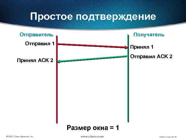 Простое подтверждение Отправитель Получатель Отправил 1 Принял 1 Отправил ACK 2 Принял ACK 2