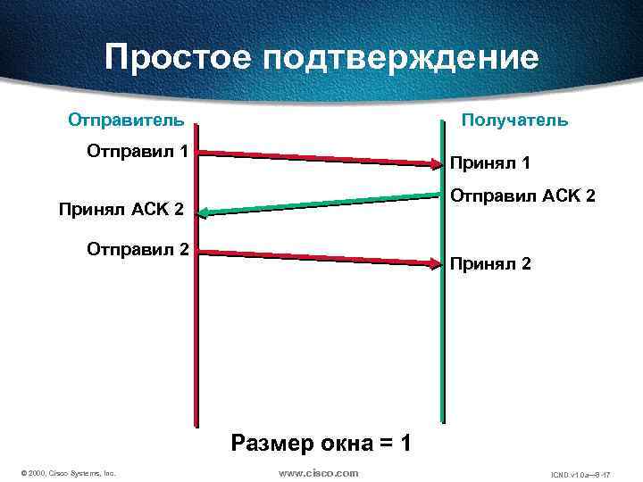 Простое подтверждение Отправитель Получатель Отправил 1 Принял 1 Отправил ACK 2 Принял ACK 2