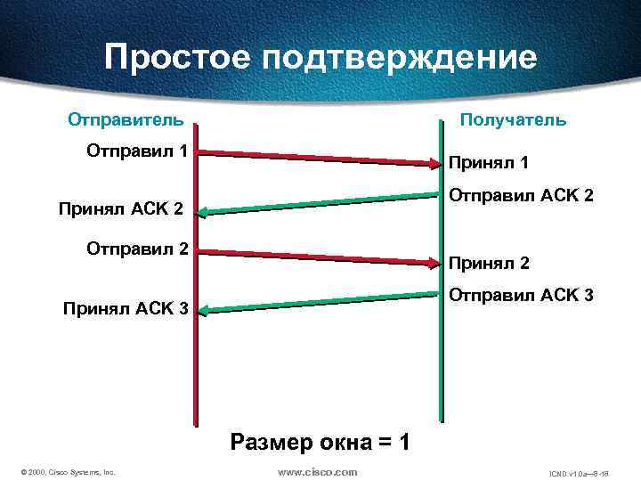 Простое подтверждение Отправитель Получатель Отправил 1 Принял 1 Отправил ACK 2 Принял ACK 2