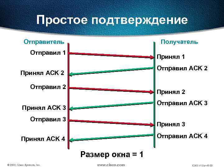 Простое подтверждение Отправитель Получатель Отправил 1 Принял 1 Отправил ACK 2 Принял ACK 2