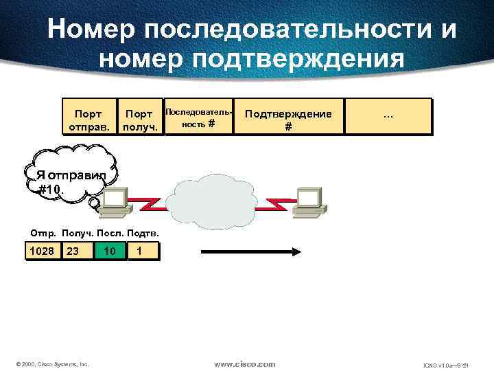 Номер последовательности и номер подтверждения Порт отправ. Порт получ. Последовательность # Подтверждение # …