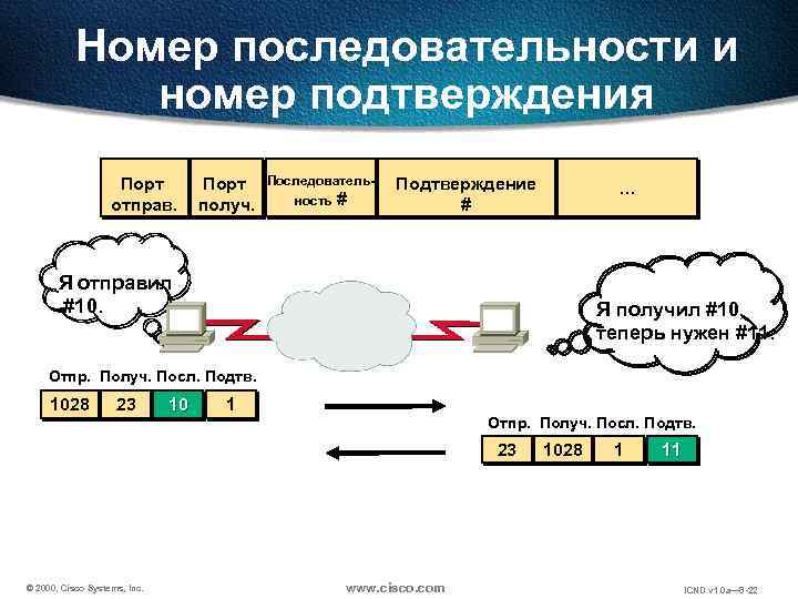 Номер последовательности и номер подтверждения Порт отправ. Порт получ. Последовательность # Подтверждение # …