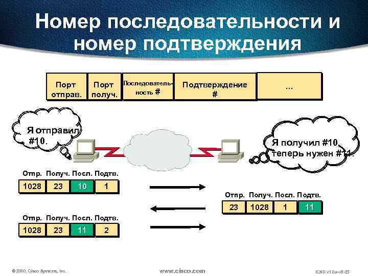 Номер последовательности и номер подтверждения Порт отправ. Порт получ. Последовательность # Подтверждение # …