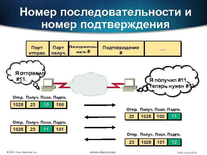 Номер последовательности и номер подтверждения Порт отправ. Порт получ. Последовательность # Подтверждение # Я