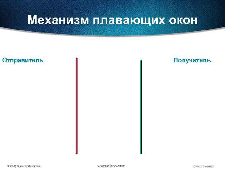 Механизм плавающих окон Отправитель © 2000, Cisco Systems, Inc. Получатель www. cisco. com ICND