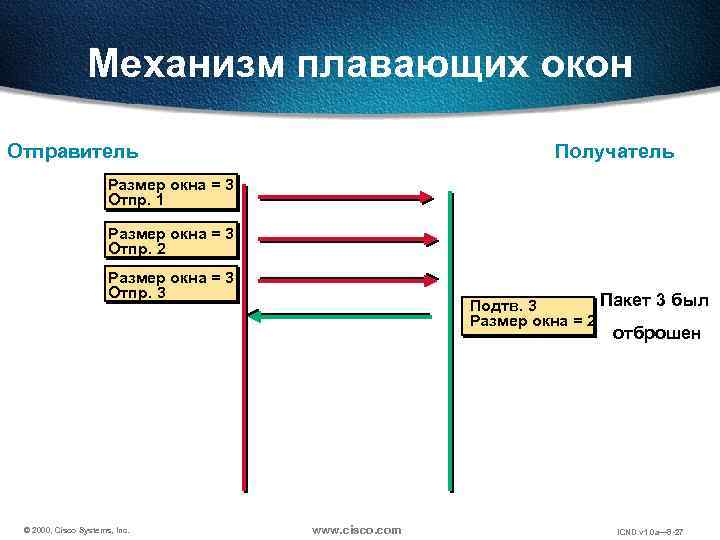 Механизм плавающих окон Отправитель Получатель Размер окна = 3 Отпр. 1 Размер окна =