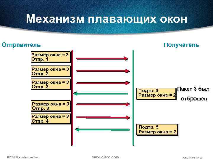 Механизм плавающих окон Отправитель Получатель Размер окна = 3 Отпр. 1 Размер окна =