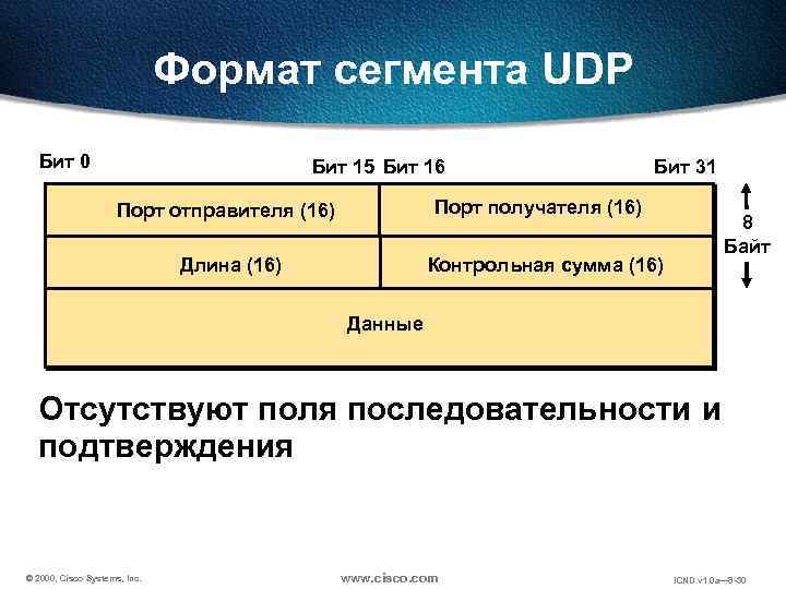 Формат сегмента UDP Бит 0 1 Бит 15 Бит 16 Бит 31 Порт получателя