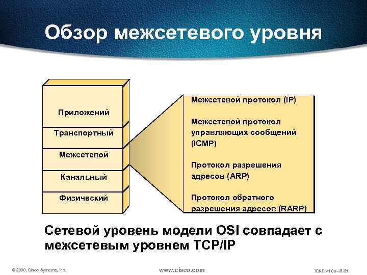 Обзор межсетевого уровня Межсетевой протокол (IP) Приложений Транспортный Межсетевой протокол управляющих сообщений (ICMP) Межсетевой