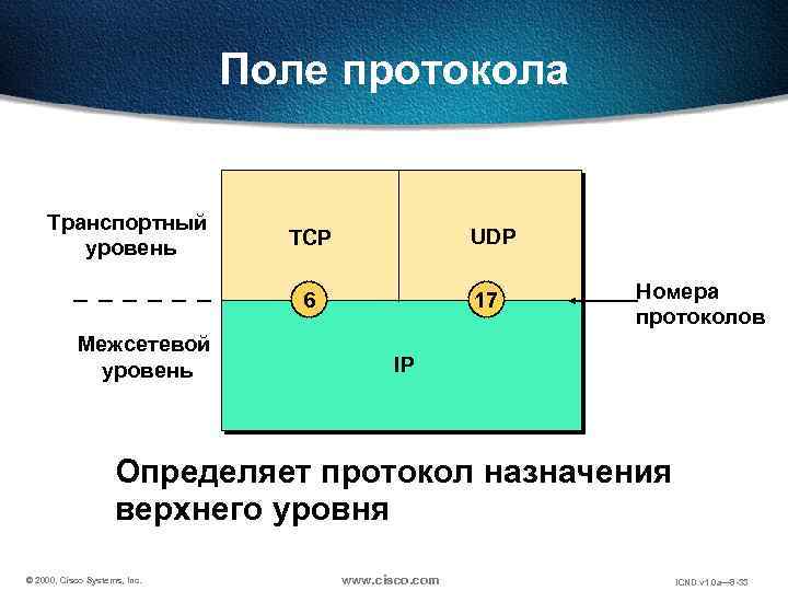 Поле протокола Транспортный уровень UDP TCP 6 Межсетевой уровень 17 Номера протоколов IP Определяет