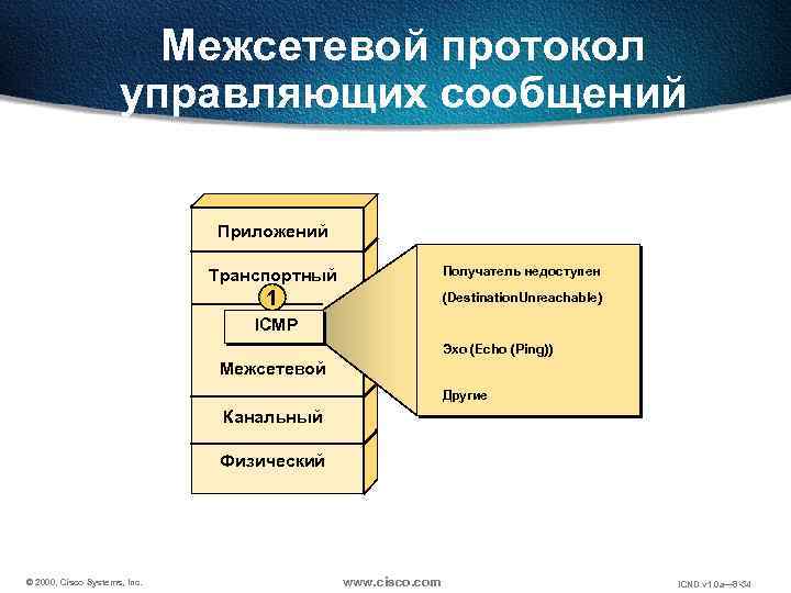 Межсетевой протокол управляющих сообщений Приложений Транспортный Получатель недоступен 1 (Destination. Unreachable) ICMP Эхо (Echo