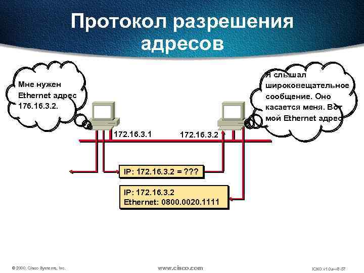 Протокол разрешения адресов Я слышал широковещательное сообщение. Оно касается меня. Вот мой Ethernet адрес