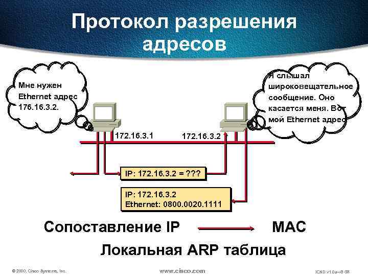 Протокол разрешения адресов Я слышал широковещательное сообщение. Оно касается меня. Вот мой Ethernet адрес