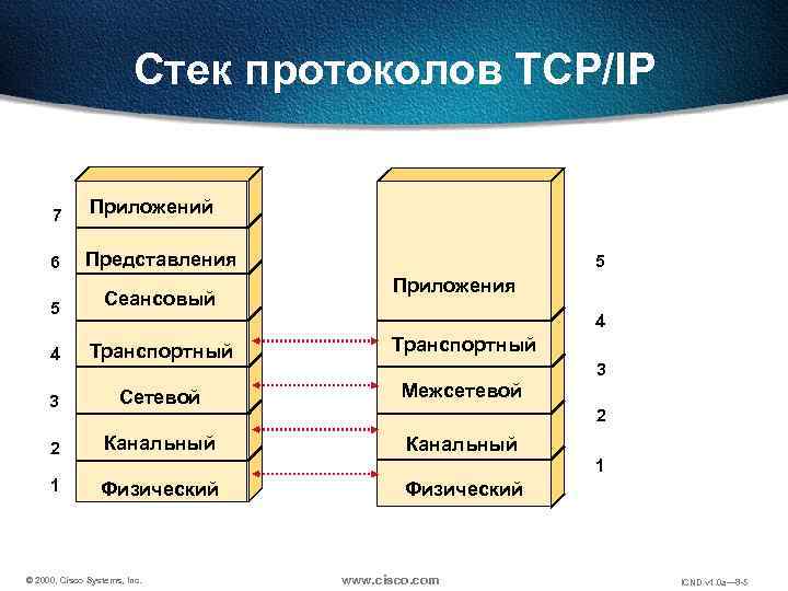 На каком уровне четырехуровневой модели стека протоколов tcp ip работает служба dns