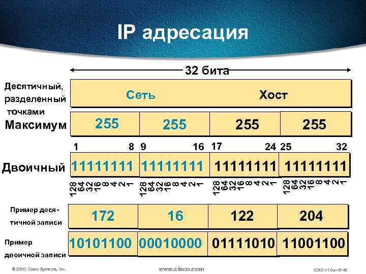 IP адресация 32 бита Десятичный, разделенный точками Сеть 255 Максимум 1 Хост 255 16