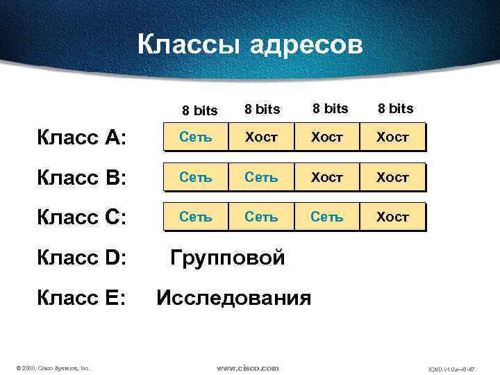 Классы адресов 8 bits Класс A: Сеть Хост Класс B: Сеть Хост Класс C: