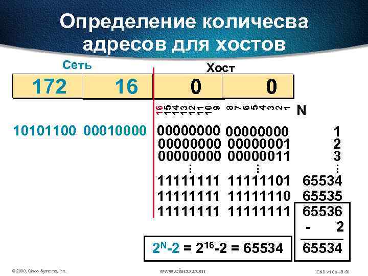 Определение количесва адресов для хостов 16 0 0 16 15 14 13 12 11