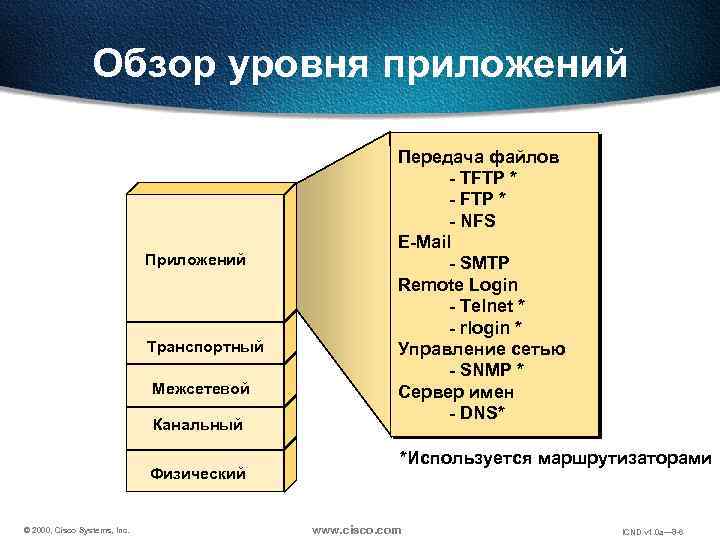 Обзор уровня приложений Приложений Транспортный Межсетевой Канальный Физический © 2000, Cisco Systems, Inc. Передача