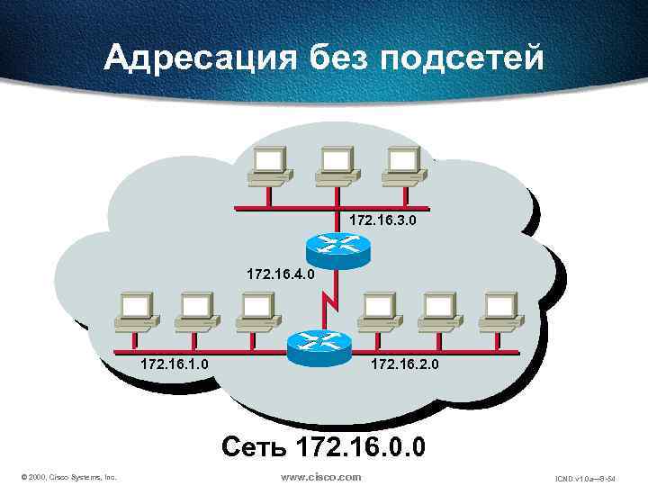Адресация без подсетей 172. 16. 3. 0 172. 16. 4. 0 172. 16. 1.