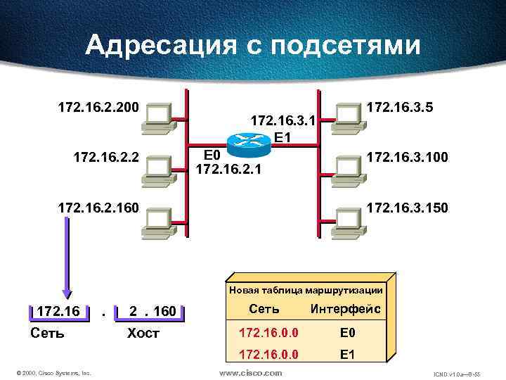 Адресация. Адресация TCP/IP. Схемы адресации в информационных сетях. Интерфейс подсети. Циска 2000.