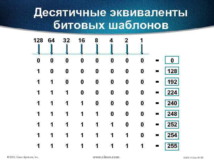Десятичные эквиваленты битовых шаблонов 128 64 32 16 8 4 2 1 0 0