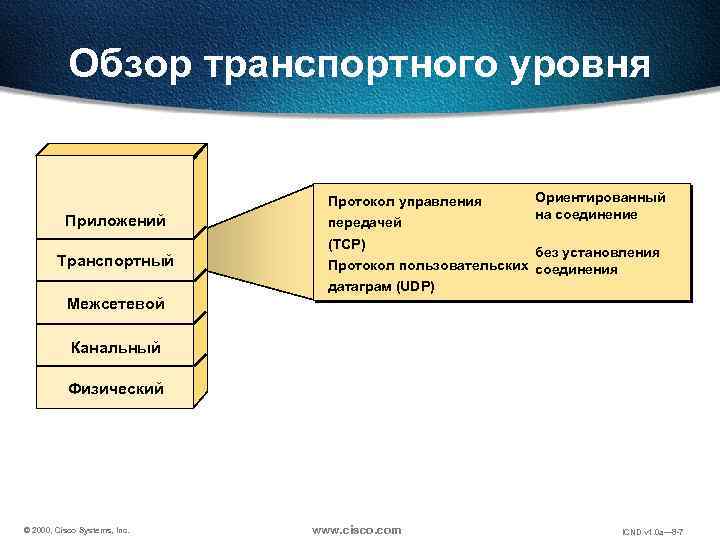 Обзор транспортного уровня Протокол управления Приложений передачей Ориентированный на соединение (TCP) Транспортный без установления