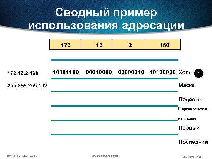 Сводный пример использования адресации 172. 160 16 10101100 00010000 2 160 00000010 10100000 Хост
