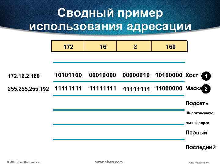 Сводный пример использования адресации 172 16 172. 160 10101100 000100000010 10100000 Хост 255. 192