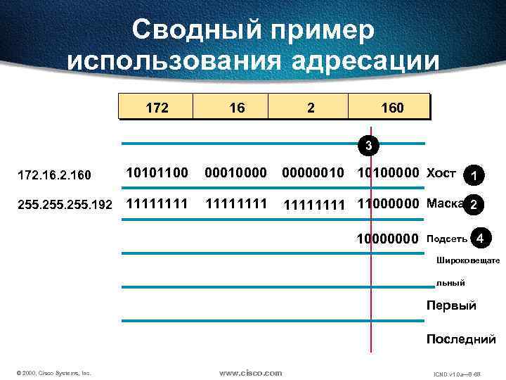 Сводный пример использования адресации 172 160 3 172. 160 10101100 000100000010 10100000 Хост 255.