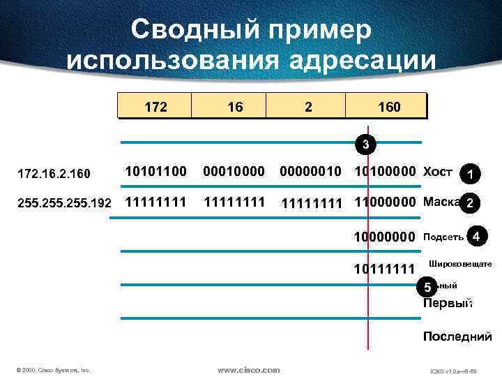 Сводный пример использования адресации 172 160 3 172. 160 10101100 000100000010 10100000 Хост 255.