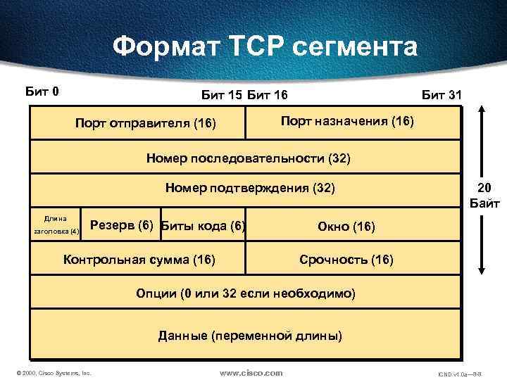 Формат сообщения